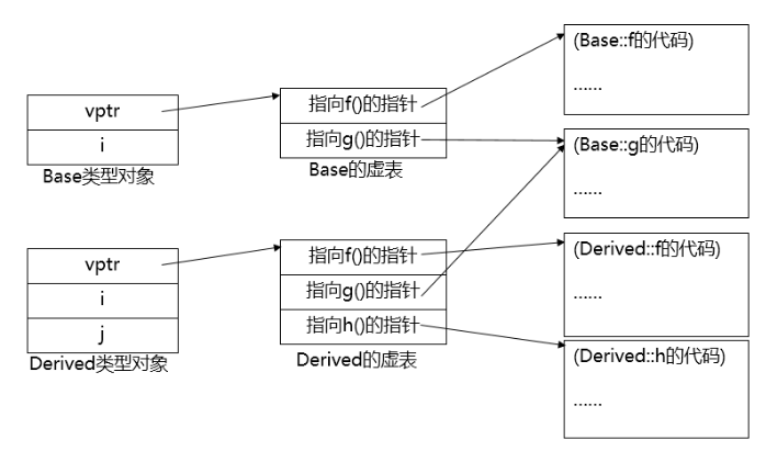 虚函数表与虚函数指针